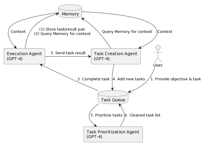 AutoGPT Architecture