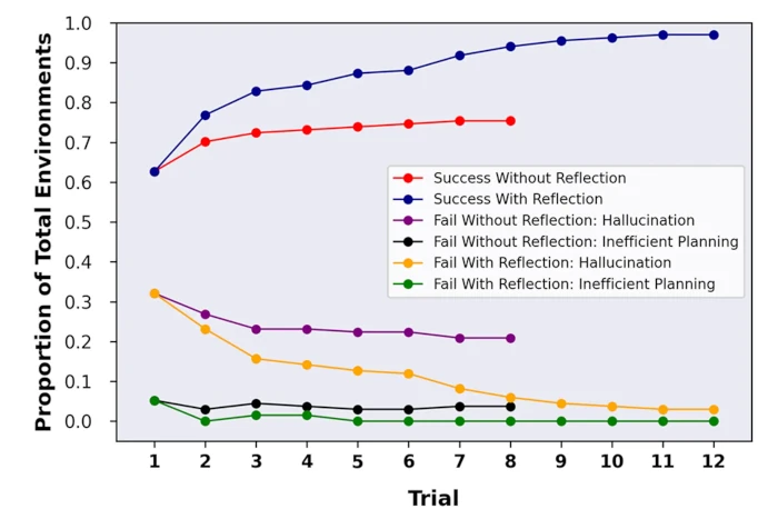 ChatGPT with Reflexion