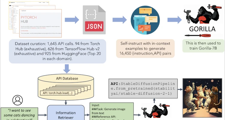 Gorilla AI Identifies Tasks and Makes Correct API Calls